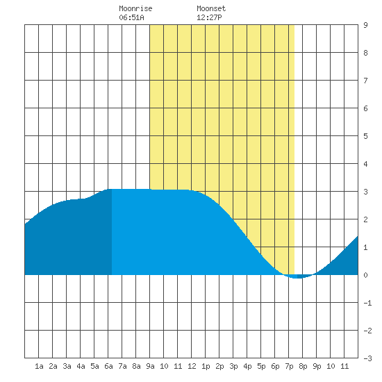 Akun Island tide chart for Saturday, February 22, 2025