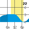 Akun Island tide chart for Saturday, February 22, 2025