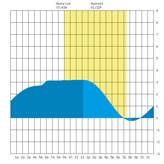 Akun Island tide chart for Sunday, February 23, 2025