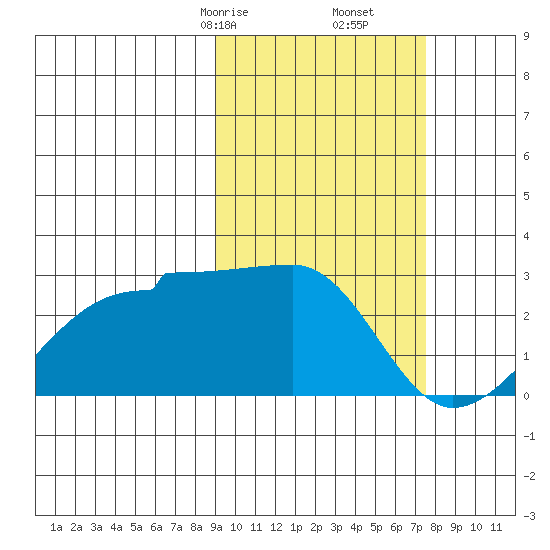 Akun Island tide chart for Monday, February 24, 2025