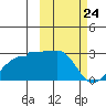 Akun Island tide chart for Monday, February 24, 2025