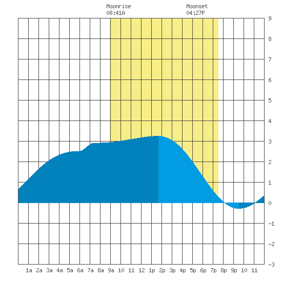 Akun Island tide chart for Tuesday, February 25, 2025