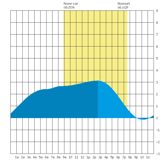 Akun Island tide chart for Wednesday, February 26, 2025