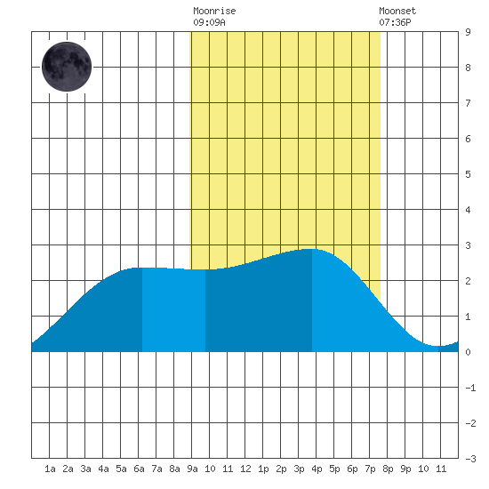 Akun Island tide chart for Thursday, February 27, 2025