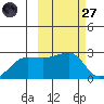 Akun Island tide chart for Thursday, February 27, 2025