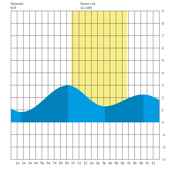 Akun Island tide chart for Sunday, February 2, 2025