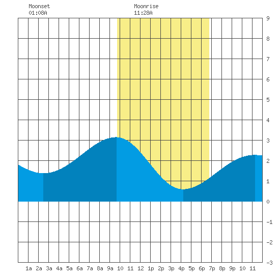 Akun Island tide chart for Monday, February 3, 2025