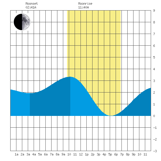 Akun Island tide chart for Tuesday, February 4, 2025