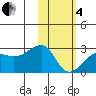Akun Island tide chart for Tuesday, February 4, 2025