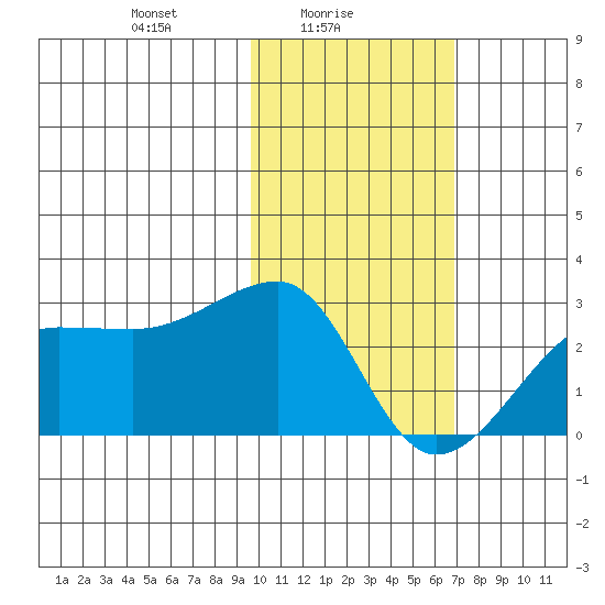 Akun Island tide chart for Wednesday, February 5, 2025