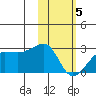Akun Island tide chart for Wednesday, February 5, 2025