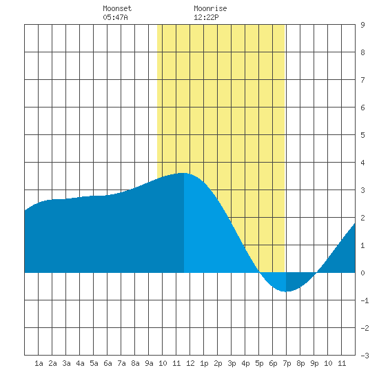 Akun Island tide chart for Thursday, February 6, 2025