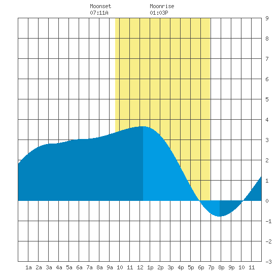 Akun Island tide chart for Friday, February 7, 2025
