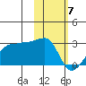 Akun Island tide chart for Friday, February 7, 2025