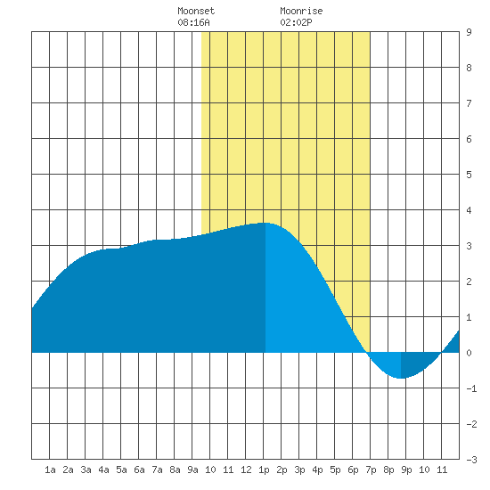 Akun Island tide chart for Saturday, February 8, 2025
