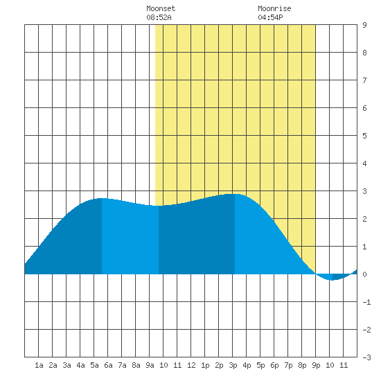 Akun Island tide chart for Monday, March 10, 2025