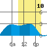 Akun Island tide chart for Monday, March 10, 2025