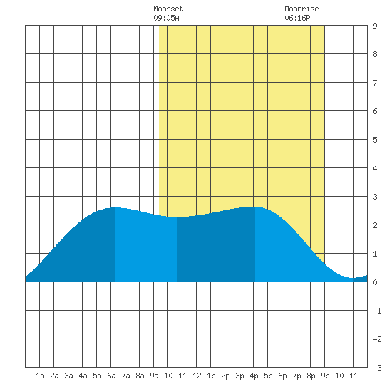 Akun Island tide chart for Tuesday, March 11, 2025