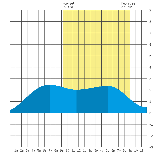 Akun Island tide chart for Wednesday, March 12, 2025