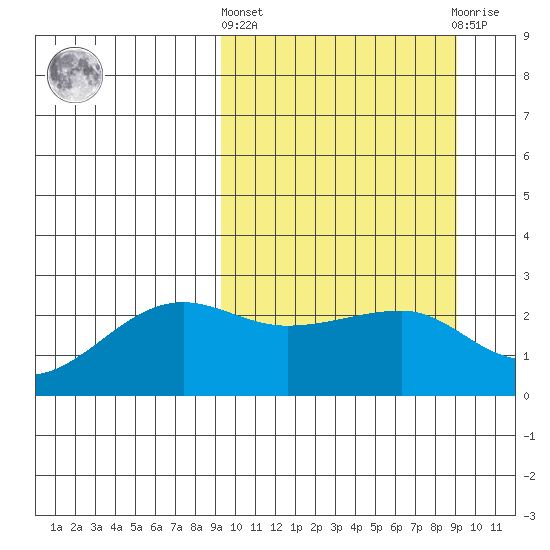 Akun Island tide chart for Thursday, March 13, 2025