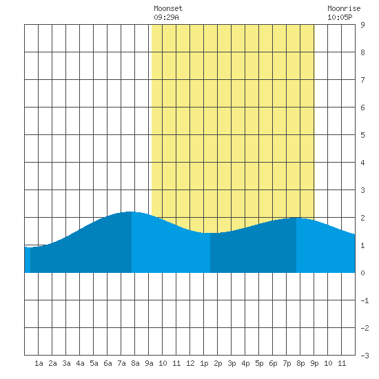 Akun Island tide chart for Friday, March 14, 2025