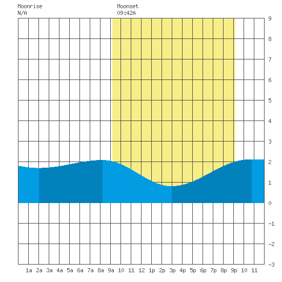 Akun Island tide chart for Sunday, March 16, 2025