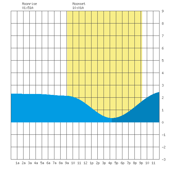 Akun Island tide chart for Tuesday, March 18, 2025