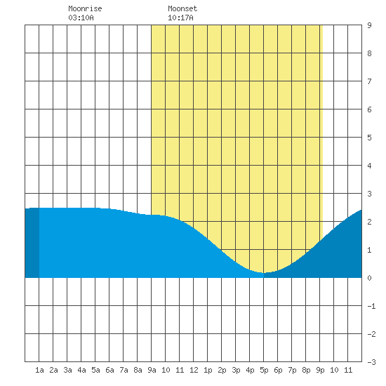 Akun Island tide chart for Wednesday, March 19, 2025