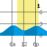 Akun Island tide chart for Saturday, March 1, 2025