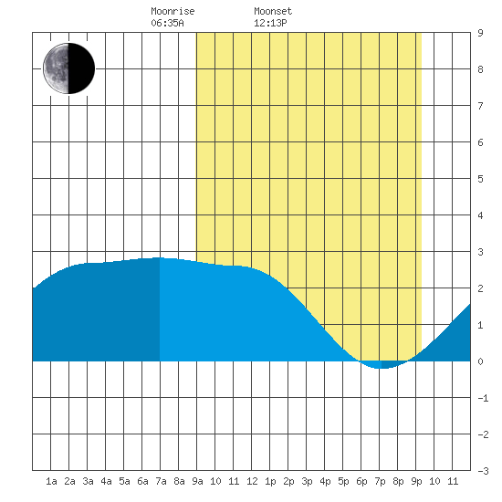 Akun Island tide chart for Saturday, March 22, 2025
