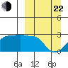 Akun Island tide chart for Saturday, March 22, 2025