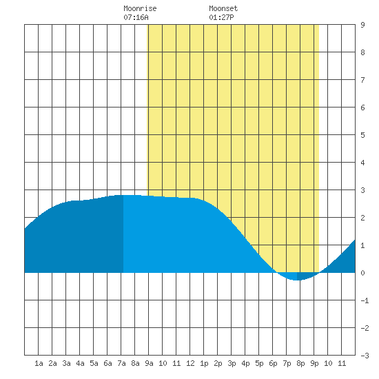 Akun Island tide chart for Sunday, March 23, 2025