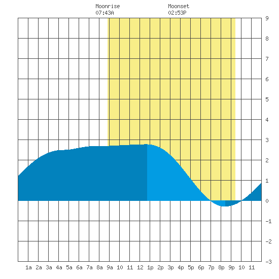 Akun Island tide chart for Monday, March 24, 2025