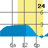 Akun Island tide chart for Monday, March 24, 2025