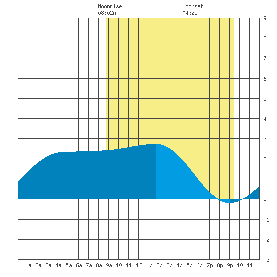 Akun Island tide chart for Tuesday, March 25, 2025