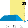 Akun Island tide chart for Tuesday, March 25, 2025