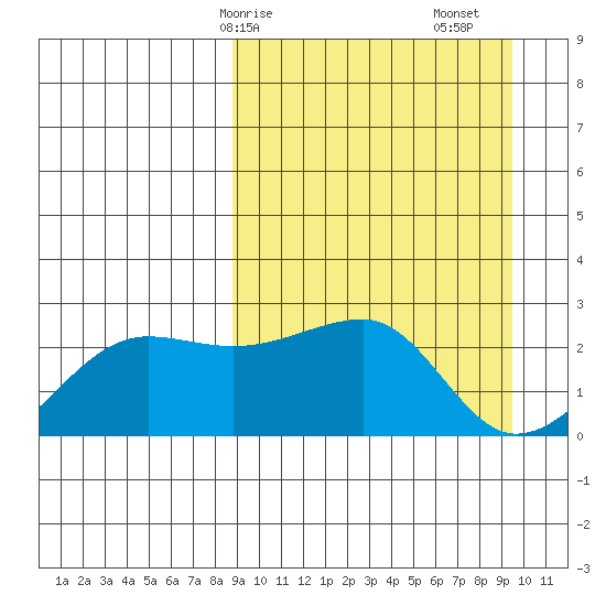 Akun Island tide chart for Wednesday, March 26, 2025