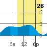 Akun Island tide chart for Wednesday, March 26, 2025