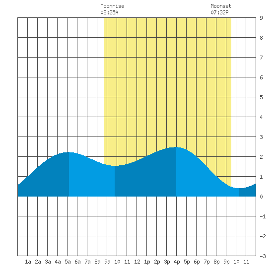 Akun Island tide chart for Thursday, March 27, 2025