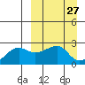 Akun Island tide chart for Thursday, March 27, 2025