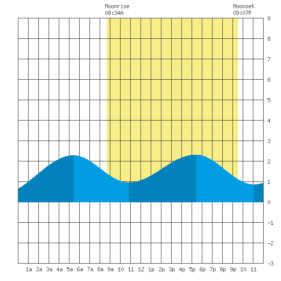 Akun Island tide chart for Friday, March 28, 2025