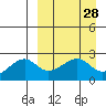 Akun Island tide chart for Friday, March 28, 2025