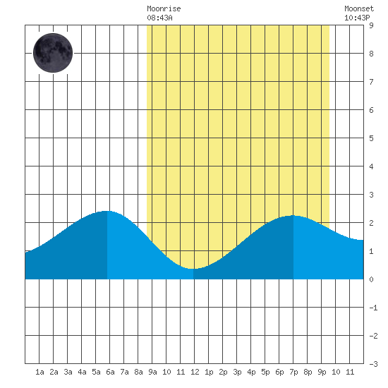 Akun Island tide chart for Saturday, March 29, 2025