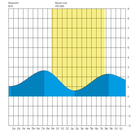 Akun Island tide chart for Sunday, March 2, 2025