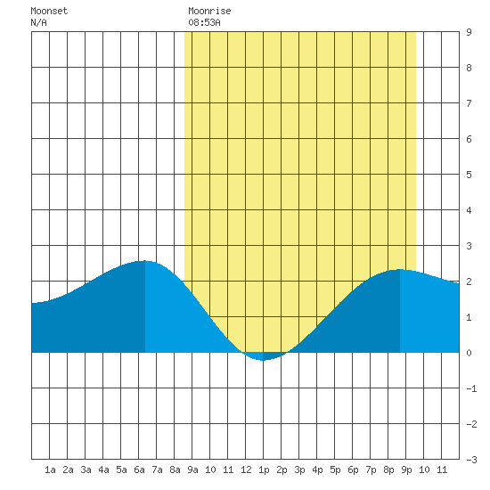 Akun Island tide chart for Sunday, March 30, 2025