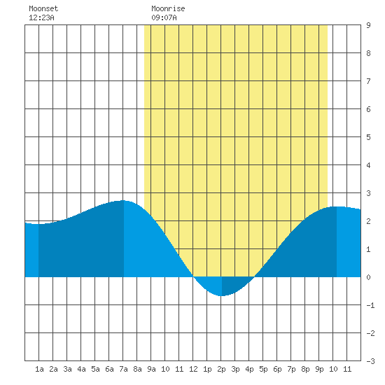 Akun Island tide chart for Monday, March 31, 2025