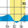 Akun Island tide chart for Monday, March 31, 2025