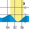 Akun Island tide chart for Monday, March 3, 2025