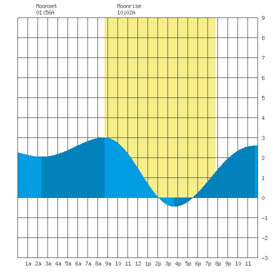 Akun Island tide chart for Tuesday, March 4, 2025