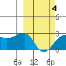 Akun Island tide chart for Tuesday, March 4, 2025
